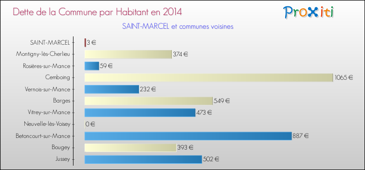 Dette par habitant de la commune en 2014 pour SAINT-MARCEL et les communes proches Comparaison de la dette par habitant de la commune en 2014 pour SAINT-MARCEL et les communes voisines