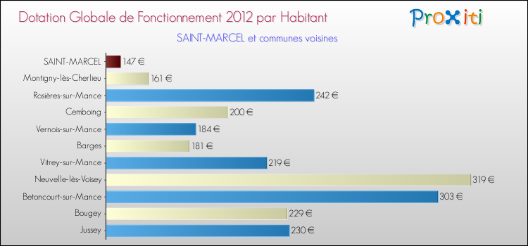Montant des dotations globales de fonctionnement DGF par Habitant pour SAINT-MARCEL et les communes proches Comparaison des des dotations globales de fonctionnement DGF par habitant pour SAINT-MARCEL et les communes voisines