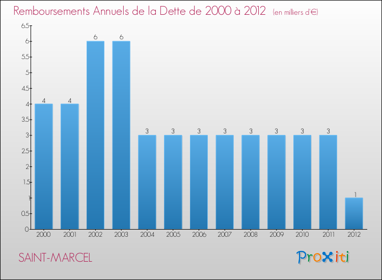 Evolution de l'annuité de la dette pour la commune de SAINT-MARCEL de 2000 à 2012 Annuités de la dette pour SAINT-MARCEL de 2000 à 2012