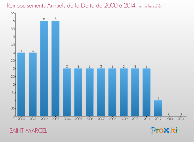 Evolution de l'annuité de la dette pour la commune de SAINT-MARCEL de 2000 à 2014 Annuités de la dette pour SAINT-MARCEL de 2000 à 2014