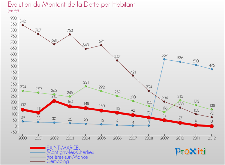 Evolution de la dette par habitant pour la commune de SAINT-MARCEL et les communes proches de 2000 à 2012 Comparaison de la dette par habitant pour SAINT-MARCEL et les communes voisines de 2000 à 2012