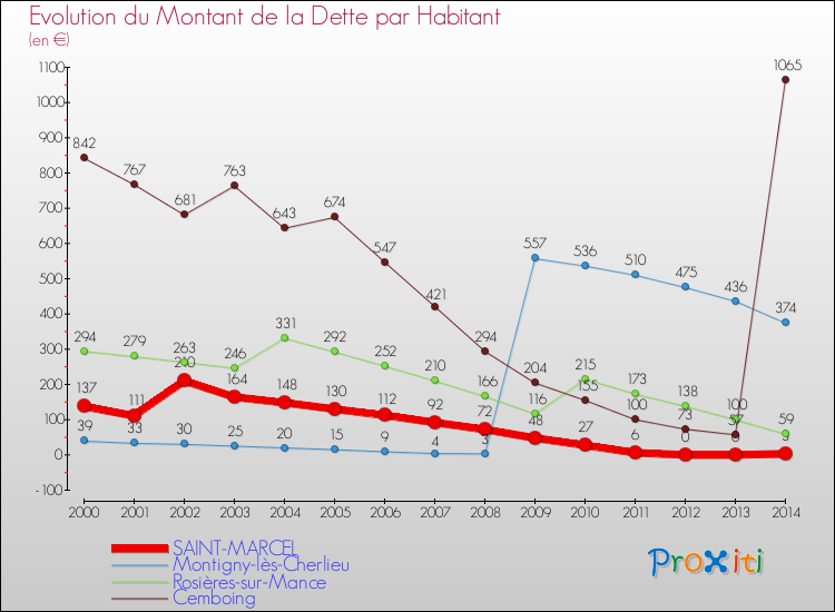 Evolution de la dette par habitant pour la commune de SAINT-MARCEL et les communes proches de 2000 à 2014 Comparaison de la dette par habitant pour SAINT-MARCEL et les communes voisines de 2000 à 2014