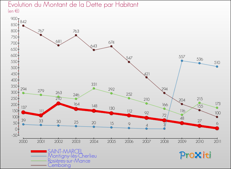 Evolution de la dette par habitant pour la commune de SAINT-MARCEL et les communes proches Comparaison de la dette par habitant pour SAINT-MARCEL et les communes voisines