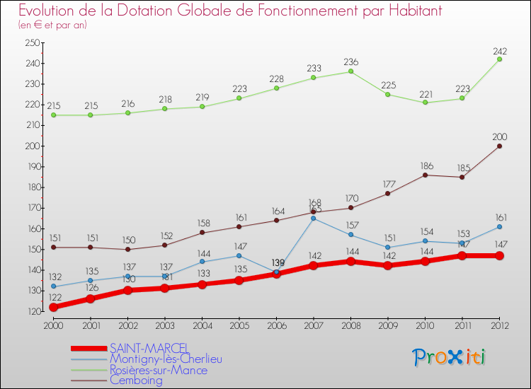 Evolution et montant de la dotation globale de fonctionnement par Habitant pour SAINT-MARCEL et les communes proches Comparaison des dotations globales de fonctionnement par habitant pour SAINT-MARCEL et les communes voisines
