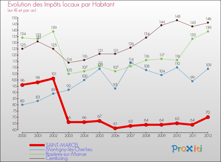 Evolution et montant des impôts locaux par Habitant pour SAINT-MARCEL et les communes proches Comparaison des impôts locaux par habitant pour SAINT-MARCEL et les communes voisines