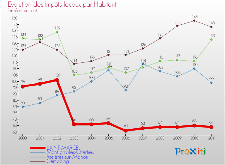 Evolution et montant des impôts locaux par Habitant pour SAINT-MARCEL et les communes proches Comparaison des impôts locaux par habitant pour SAINT-MARCEL et les communes voisines