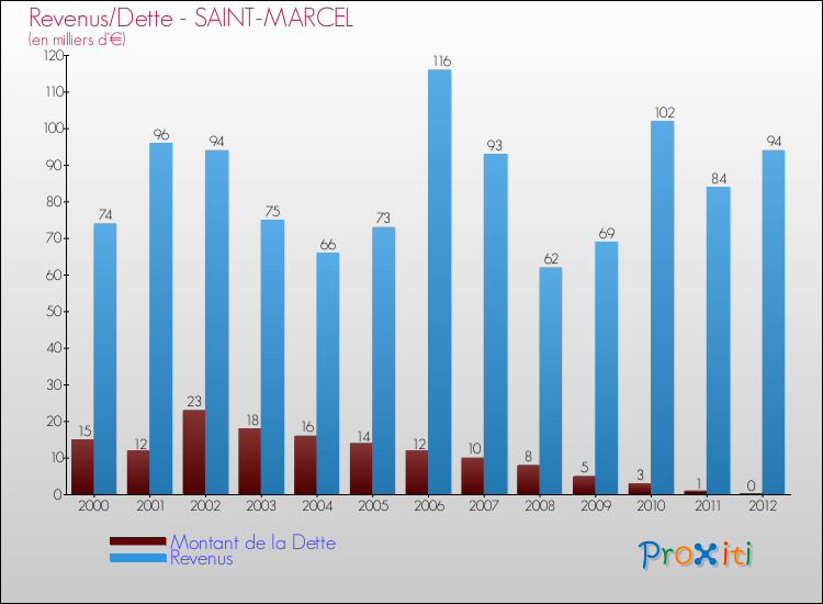 Evolution comparée de la dette et des revenus pour la commune de SAINT-MARCEL de 2000 à 2012 Comparaison de la dette et des revenus pour SAINT-MARCEL de 2000 à 2012
