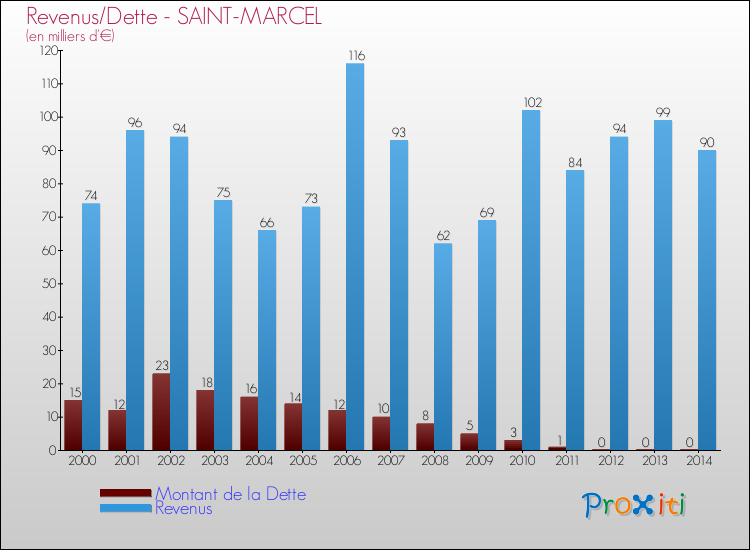 Evolution comparée de la dette et des revenus pour la commune de SAINT-MARCEL de 2000 à 2014 Comparaison de la dette et des revenus pour SAINT-MARCEL de 2000 à 2014