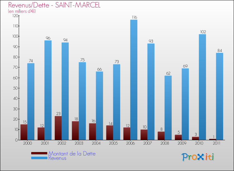 Evolution comparée de la dette et des revenus pour la commune de SAINT-MARCEL de 2000 à 2011 Comparaison de la dette et des revenus pour SAINT-MARCEL de 2000 à 2011