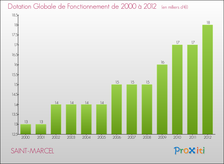 Evolution du montant de la Dotation Globale de Fonctionnement pour la commune de SAINT-MARCEL de 2000 à 2012 Evolution du montant de la Dotation Globale de Fonctionnement pour SAINT-MARCEL de 2000 à 2012