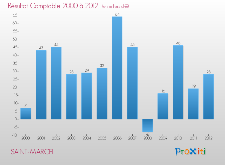 Evolution du résultat comptable pour la commune de SAINT-MARCEL de 2000 à 2012 Evolution du résultat comptable pour SAINT-MARCEL de 2000 à 2012