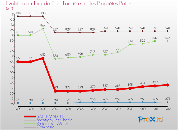 Evolution du taux de la taxe foncière sur le bati pour SAINT-MARCEL et les communes proches de 2000 à 2012 Comparaison des taux de taxe foncière sur le bati pour SAINT-MARCEL et les communes voisines de 2000 à 2012