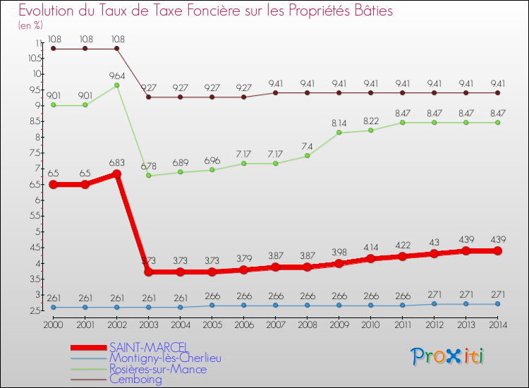 Evolution du taux de la taxe foncière sur le bati pour SAINT-MARCEL et les communes proches de 2000 à 2014 Comparaison des taux de taxe foncière sur le bati pour SAINT-MARCEL et les communes voisines de 2000 à 2014