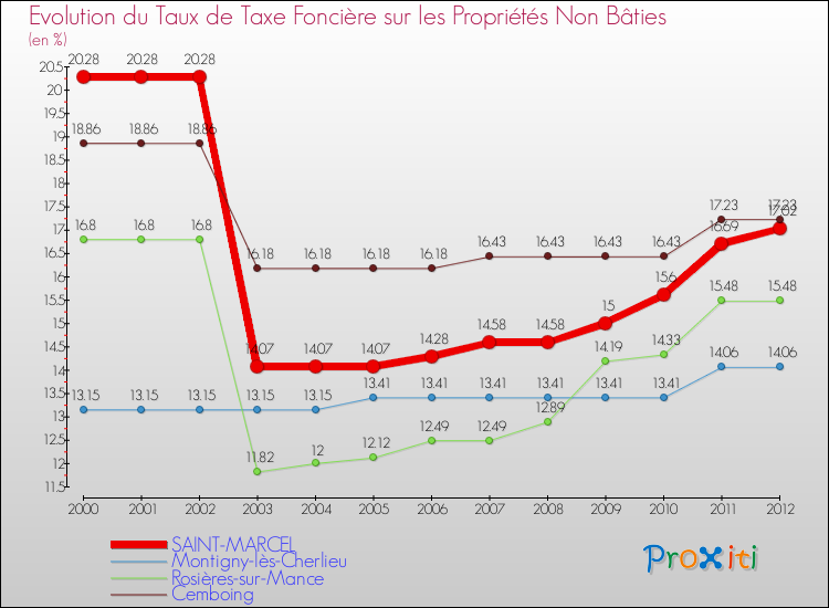 Evolution du taux de la taxe foncière sur les immeubles et terrains non batis pour SAINT-MARCEL et les communes proches de 2000 à 2012 Comparaison des taux de la taxe foncière sur les immeubles et terrains non batis pour SAINT-MARCEL et les communes voisines de 2000 à 2012