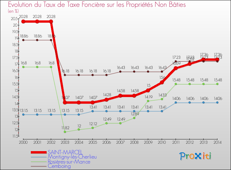 Evolution du taux de la taxe foncière sur les immeubles et terrains non batis pour SAINT-MARCEL et les communes proches de 2000 à 2014 Comparaison des taux de la taxe foncière sur les immeubles et terrains non batis pour SAINT-MARCEL et les communes voisines de 2000 à 2014