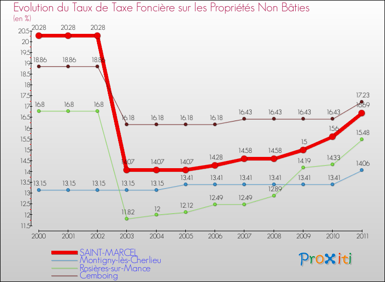 Evolution du taux de la taxe foncière sur les immeubles et terrains non batis pour SAINT-MARCEL et les communes proches Comparaison des taux de la taxe foncière sur les immeubles et terrains non batis pour SAINT-MARCEL et les communes voisines