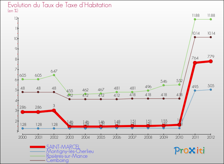 Evolution du taux de la taxe d'habitation pour SAINT-MARCEL et les communes proches Comparaison des taux de la taxe d'habitation pour SAINT-MARCEL et les communes voisines