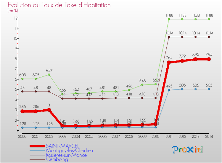 Evolution du taux de la taxe d'habitation pour SAINT-MARCEL et les communes proches de 2000 à 2014 Comparaison des taux de la taxe d'habitation pour SAINT-MARCEL et les communes voisines de 2000 à 2014