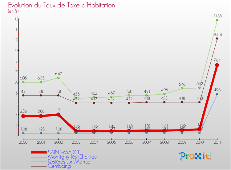 Evolution du taux de la taxe d'habitation pour SAINT-MARCEL et les communes proches Comparaison des taux de la taxe d'habitation pour SAINT-MARCEL et les communes voisines