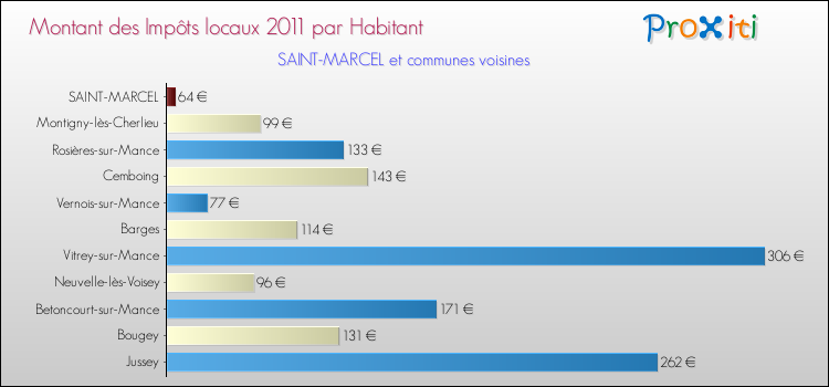 Montant des impôts locaux par Habitant pour SAINT-MARCEL et les communes proches Comparaison des impôts locaux par habitant pour SAINT-MARCEL et les communes voisines