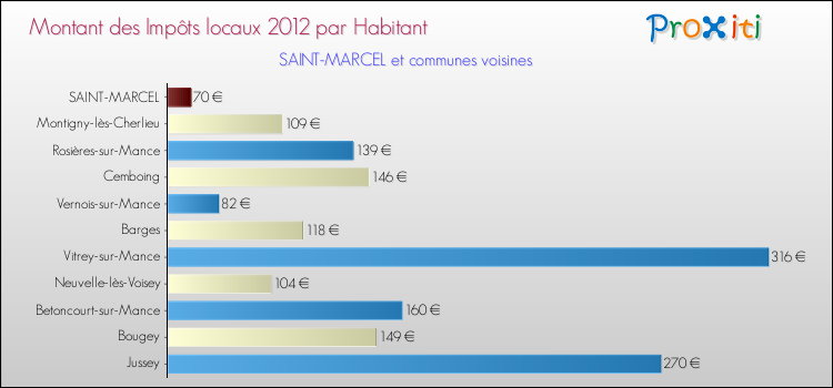 Montant des impôts locaux par Habitant pour SAINT-MARCEL et les communes proches Comparaison des impôts locaux par habitant pour SAINT-MARCEL et les communes voisines
