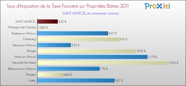 Taux d'imposition de la taxe foncière sur le bati 2011 pour SAINT-MARCEL et les communes proches Comparaison des taux d'imposition de la taxe foncière sur le bati 2011 pour SAINT-MARCEL et les communes voisines