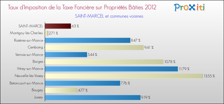 Taux d'imposition de la taxe foncière sur le bati 2012 pour SAINT-MARCEL et les communes proches Comparaison des taux d'imposition de la taxe foncière sur le bati 2012 pour SAINT-MARCEL et les communes voisines