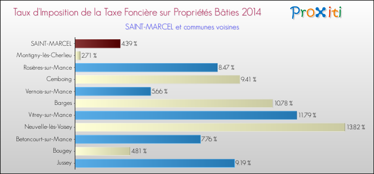 Taux d'imposition de la taxe foncière sur le bati 2014 pour SAINT-MARCEL et les communes proches Comparaison des taux d'imposition de la taxe foncière sur le bati 2014 pour SAINT-MARCEL et les communes voisines