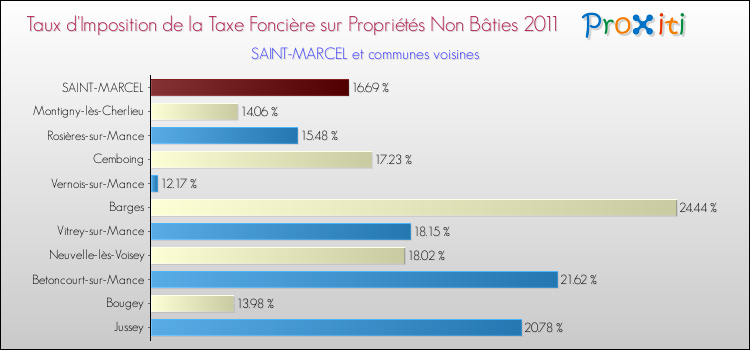 Taux d'imposition de la taxe foncière sur les immeubles et terrains non batis 2011 pour SAINT-MARCEL et les communes proches Comparaison des taux d'imposition de la taxe foncière sur les immeubles et terrains non batis 2011 pour SAINT-MARCEL et les communes voisines