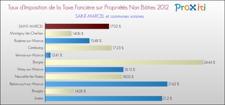 Taux d'imposition de la taxe foncière sur les immeubles et terrains non batis 2012 pour SAINT-MARCEL et les communes proches Comparaison des taux d'imposition de la taxe foncière sur les immeubles et terrains non batis 2012 pour SAINT-MARCEL et les communes voisines