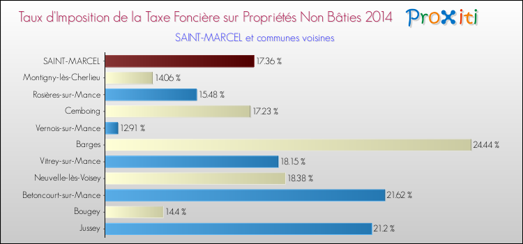 Taux d'imposition de la taxe foncière sur les immeubles et terrains non batis 2014 pour SAINT-MARCEL et les communes proches Comparaison des taux d'imposition de la taxe foncière sur les immeubles et terrains non batis 2014 pour SAINT-MARCEL et les communes voisines