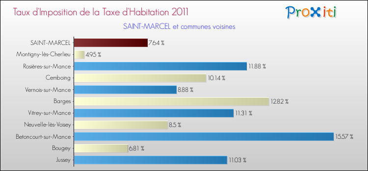 Taux d'imposition de la taxe d'habitation 2011 pour SAINT-MARCEL et les communes proches Comparaison des taux d'imposition de la taxe d'habitation 2011 pour SAINT-MARCEL et les communes voisines