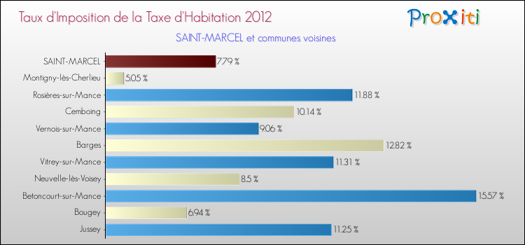 Taux d'imposition de la taxe d'habitation 2012 pour SAINT-MARCEL et les communes proches Comparaison des taux d'imposition de la taxe d'habitation 2012 pour SAINT-MARCEL et les communes voisines
