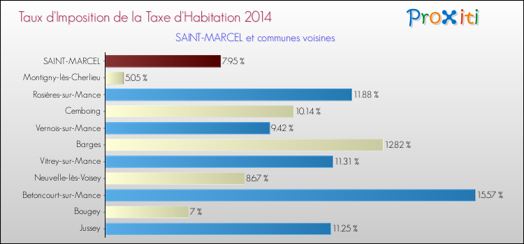 Taux d'imposition de la taxe d'habitation 2014 pour SAINT-MARCEL et les communes proches Comparaison des taux d'imposition de la taxe d'habitation 2014 pour SAINT-MARCEL et les communes voisines