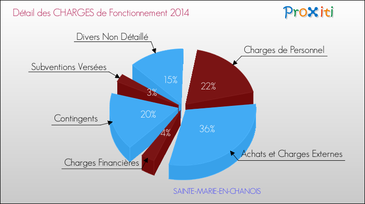 Décomposition des Charges de Fonctionnement 2014 de la commune de SAINTE-MARIE-EN-CHANOIS Charges de Fonctionnement 2014 pour la commune de SAINTE-MARIE-EN-CHANOIS