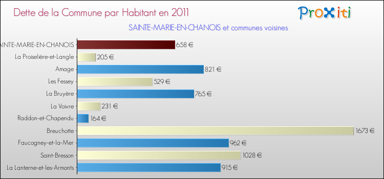 Dette par habitant de la commune en 2011 pour SAINTE-MARIE-EN-CHANOIS et les communes proches Comparaison de la dette par habitant de la commune en 2011 pour SAINTE-MARIE-EN-CHANOIS et les communes voisines
