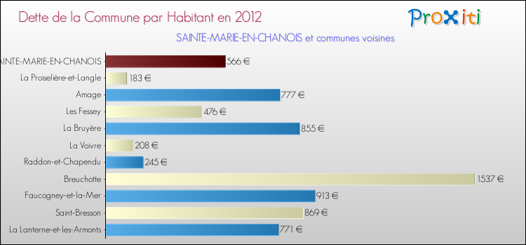 Dette par habitant de la commune en 2012 pour SAINTE-MARIE-EN-CHANOIS et les communes proches Comparaison de la dette par habitant de la commune en 2012 pour SAINTE-MARIE-EN-CHANOIS et les communes voisines