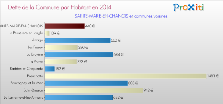 Dette par habitant de la commune en 2014 pour SAINTE-MARIE-EN-CHANOIS et les communes proches Comparaison de la dette par habitant de la commune en 2014 pour SAINTE-MARIE-EN-CHANOIS et les communes voisines