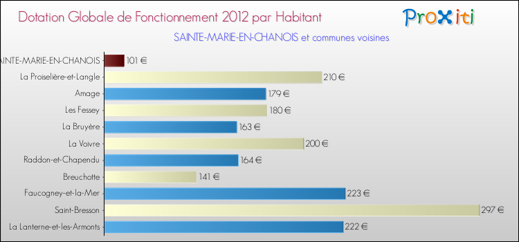 Montant des dotations globales de fonctionnement DGF par Habitant pour SAINTE-MARIE-EN-CHANOIS et les communes proches Comparaison des des dotations globales de fonctionnement DGF par habitant pour SAINTE-MARIE-EN-CHANOIS et les communes voisines