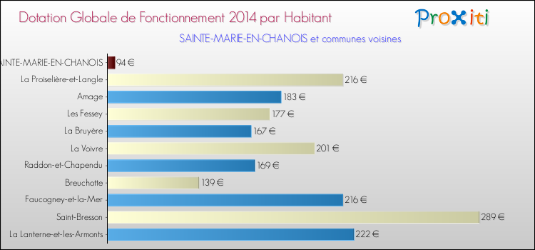 Montant des dotations globales de fonctionnement DGF par Habitant pour SAINTE-MARIE-EN-CHANOIS et les communes proches en 2014. Comparaison des des dotations globales de fonctionnement DGF par habitant pour SAINTE-MARIE-EN-CHANOIS et les communes voisines en 2014.