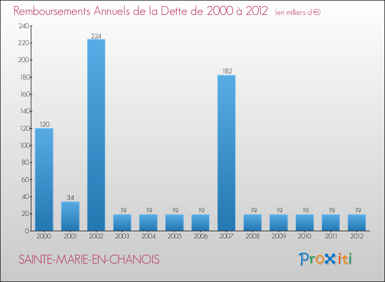 Evolution de l'annuité de la dette pour la commune de SAINTE-MARIE-EN-CHANOIS de 2000 à 2012 Annuités de la dette pour SAINTE-MARIE-EN-CHANOIS de 2000 à 2012