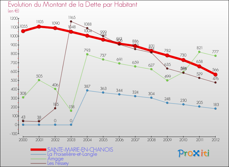 Evolution de la dette par habitant pour la commune de SAINTE-MARIE-EN-CHANOIS et les communes proches de 2000 à 2012 Comparaison de la dette par habitant pour SAINTE-MARIE-EN-CHANOIS et les communes voisines de 2000 à 2012