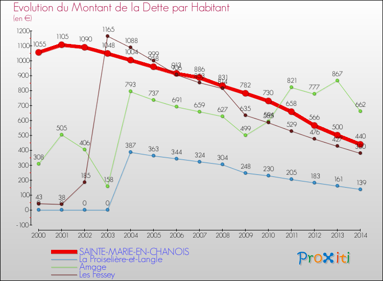 Evolution de la dette par habitant pour la commune de SAINTE-MARIE-EN-CHANOIS et les communes proches de 2000 à 2014 Comparaison de la dette par habitant pour SAINTE-MARIE-EN-CHANOIS et les communes voisines de 2000 à 2014