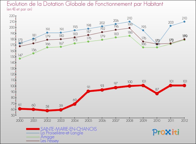 Evolution et montant de la dotation globale de fonctionnement par Habitant pour SAINTE-MARIE-EN-CHANOIS et les communes proches Comparaison des dotations globales de fonctionnement par habitant pour SAINTE-MARIE-EN-CHANOIS et les communes voisines