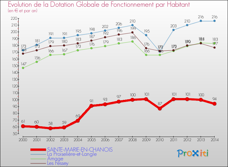 Evolution et montant de la dotation globale de fonctionnement par Habitant pour SAINTE-MARIE-EN-CHANOIS et les communes proches de 2000 à 2014. Comparaison des dotations globales de fonctionnement par habitant pour SAINTE-MARIE-EN-CHANOIS et les communes voisines de 2000 à 2014.