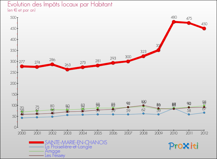 Evolution et montant des impôts locaux par Habitant pour SAINTE-MARIE-EN-CHANOIS et les communes proches Comparaison des impôts locaux par habitant pour SAINTE-MARIE-EN-CHANOIS et les communes voisines