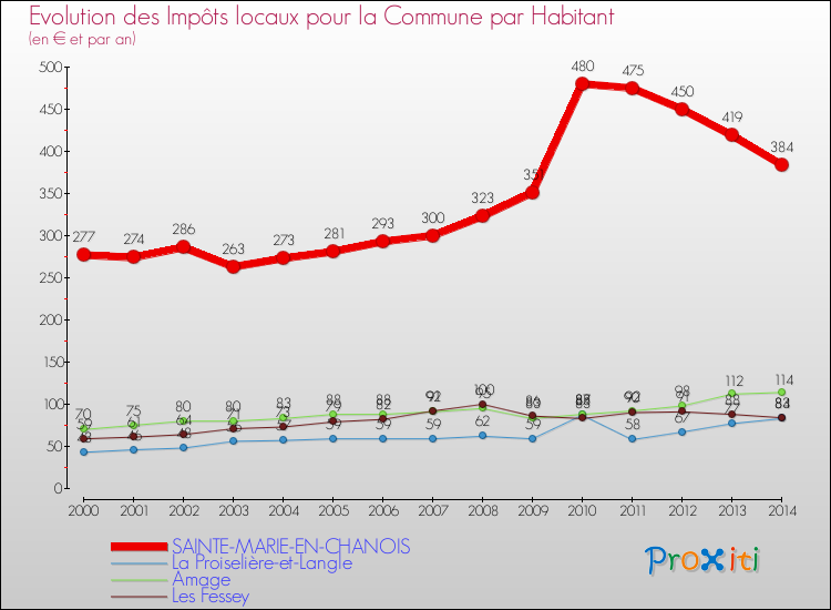 Evolution et montant des impôts locaux par Habitant pour SAINTE-MARIE-EN-CHANOIS et les communes proches de 2000 à 2014 Comparaison des impôts locaux par habitant pour SAINTE-MARIE-EN-CHANOIS et les communes voisines de 2000 à 2014