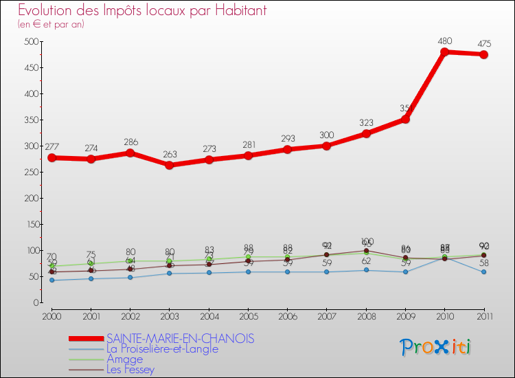 Evolution et montant des impôts locaux par Habitant pour SAINTE-MARIE-EN-CHANOIS et les communes proches Comparaison des impôts locaux par habitant pour SAINTE-MARIE-EN-CHANOIS et les communes voisines