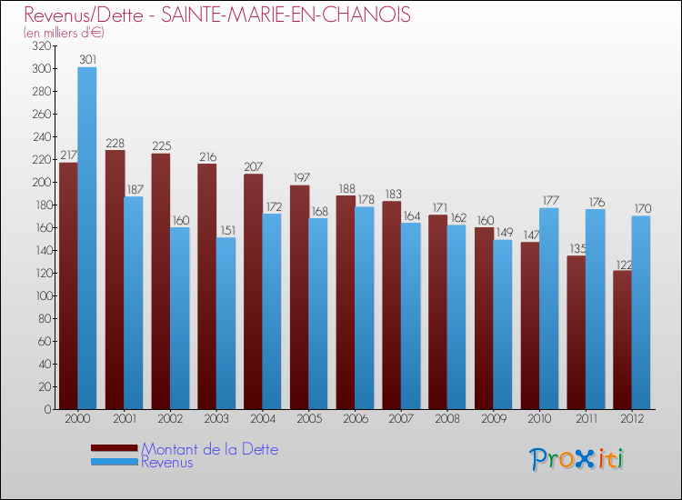 Evolution comparée de la dette et des revenus pour la commune de SAINTE-MARIE-EN-CHANOIS de 2000 à 2012 Comparaison de la dette et des revenus pour SAINTE-MARIE-EN-CHANOIS de 2000 à 2012