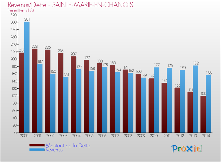 Evolution comparée de la dette et des revenus pour la commune de SAINTE-MARIE-EN-CHANOIS de 2000 à 2014 Comparaison de la dette et des revenus pour SAINTE-MARIE-EN-CHANOIS de 2000 à 2014